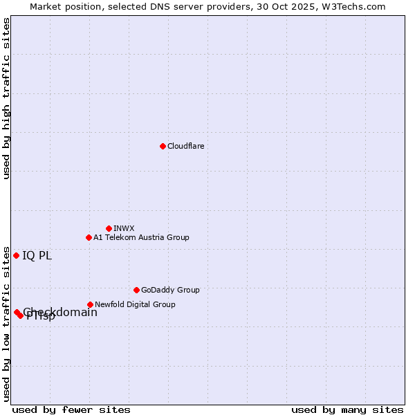 Market position of PTisp vs. Checkdomain vs. IQ PL
