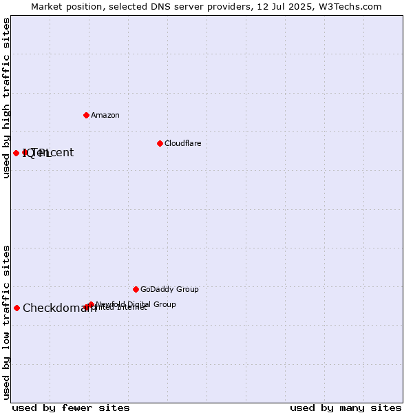Market position of Tencent vs. Checkdomain vs. IQ PL