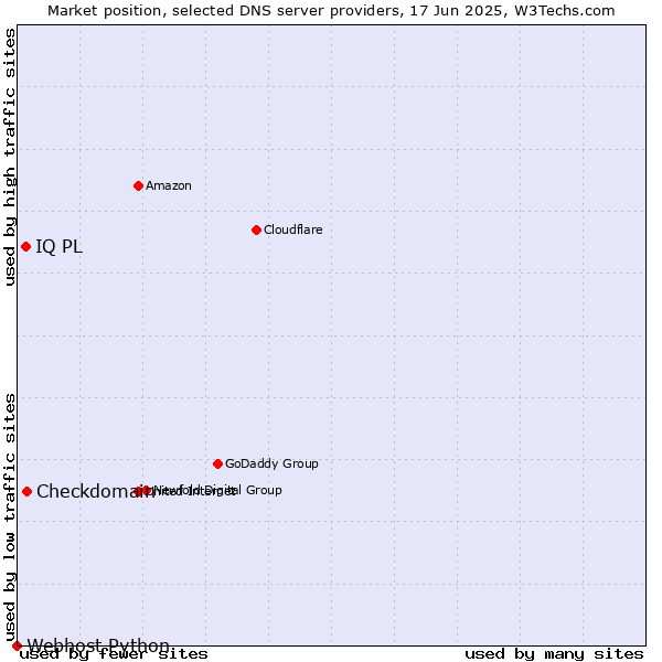 Market position of Checkdomain vs. IQ PL vs. Webhost Python