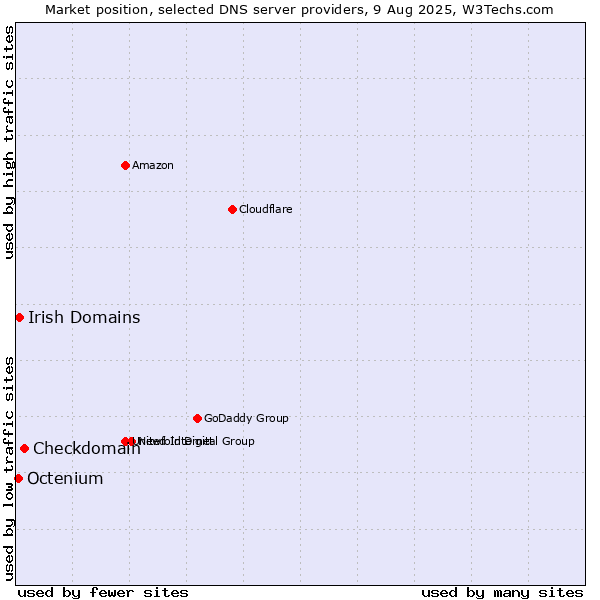 Market position of Checkdomain vs. Irish Domains vs. Octenium