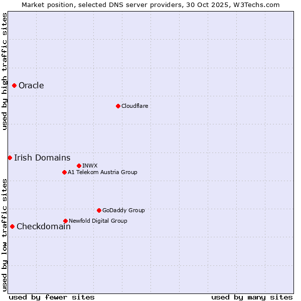Market position of Oracle vs. Checkdomain vs. Irish Domains