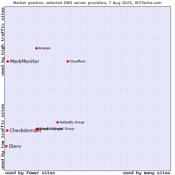 Market position of MarkMonitor vs. Checkdomain vs. IServ