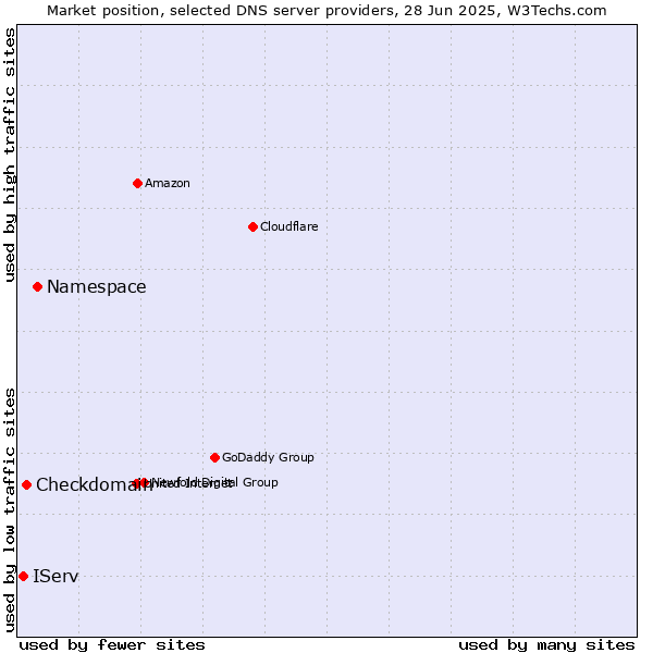 Market position of Namespace vs. Checkdomain vs. IServ