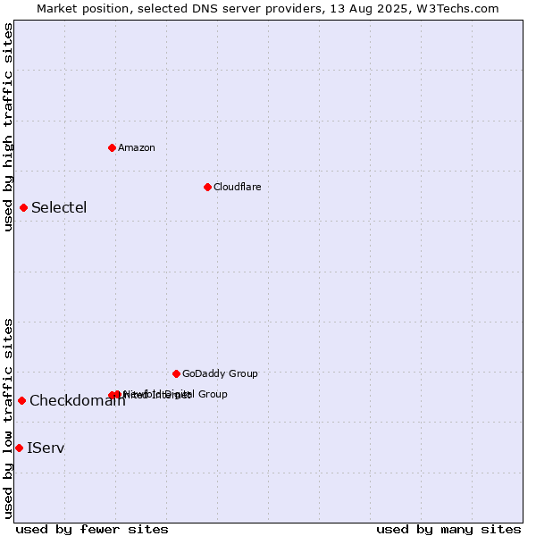 Market position of Selectel vs. Checkdomain vs. IServ
