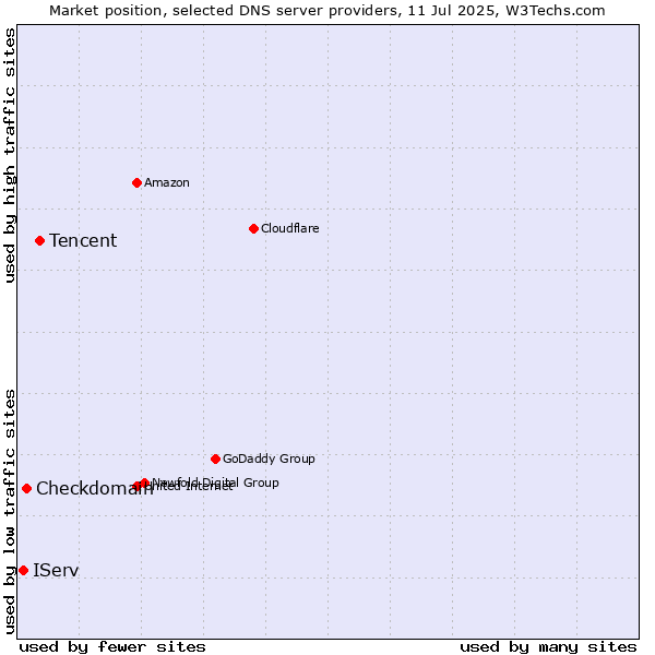 Market position of Tencent vs. Checkdomain vs. IServ