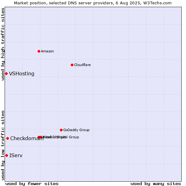 Market position of Checkdomain vs. IServ vs. VSHosting