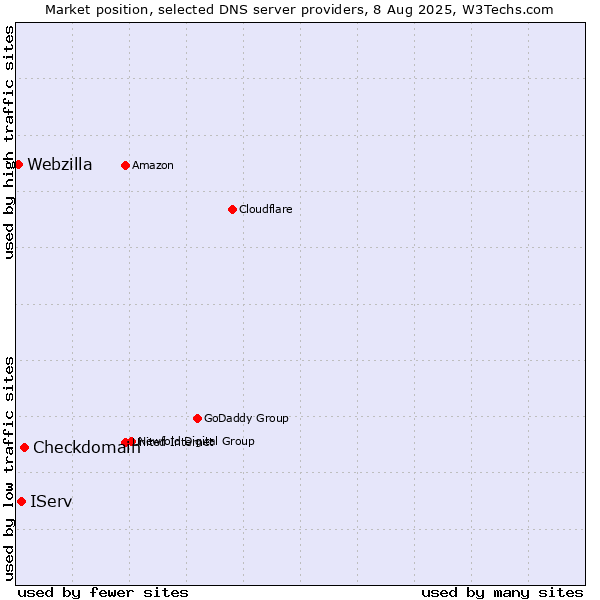 Market position of Checkdomain vs. IServ vs. Webzilla
