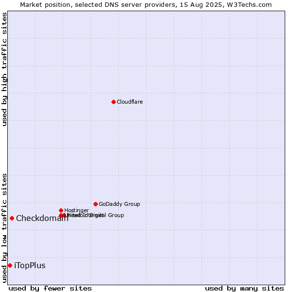 Market position of Checkdomain vs. iTopPlus