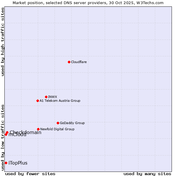 Market position of Checkdomain vs. iTopPlus vs. mCloud