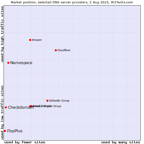Market position of Namespace vs. Checkdomain vs. iTopPlus