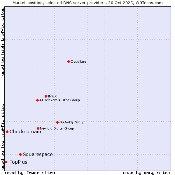 Market position of Squarespace vs. Checkdomain vs. iTopPlus
