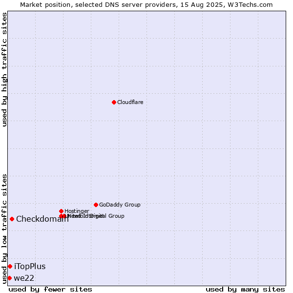 Market position of Checkdomain vs. iTopPlus vs. we22