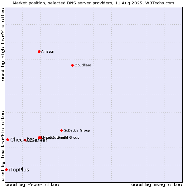 Market position of XServer vs. Checkdomain vs. iTopPlus