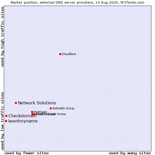 Market position of Network Solutions vs. Checkdomain vs. iwantmyname
