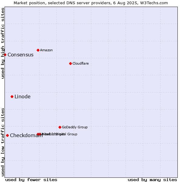 Market position of Linode vs. Checkdomain vs. Consensus