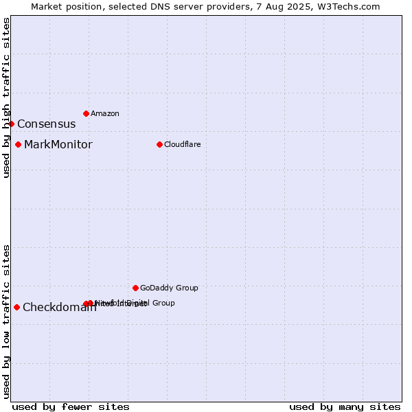 Market position of MarkMonitor vs. Checkdomain vs. Consensus
