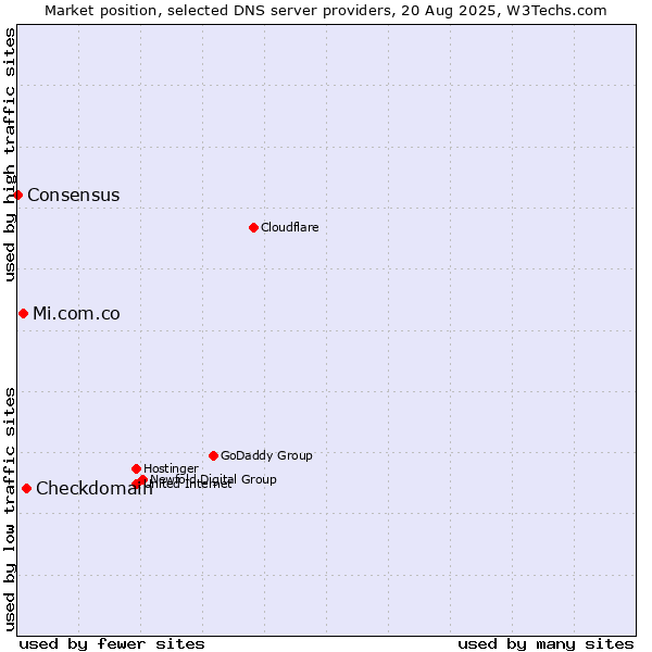Market position of Checkdomain vs. Mi.com.co vs. Consensus