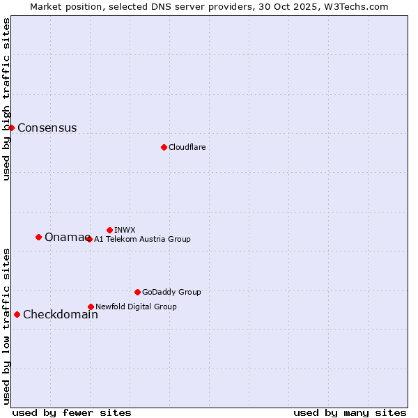 Market position of Onamae vs. Checkdomain vs. Consensus