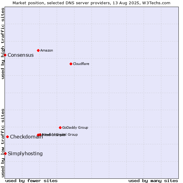 Market position of Checkdomain vs. Simplyhosting vs. Consensus
