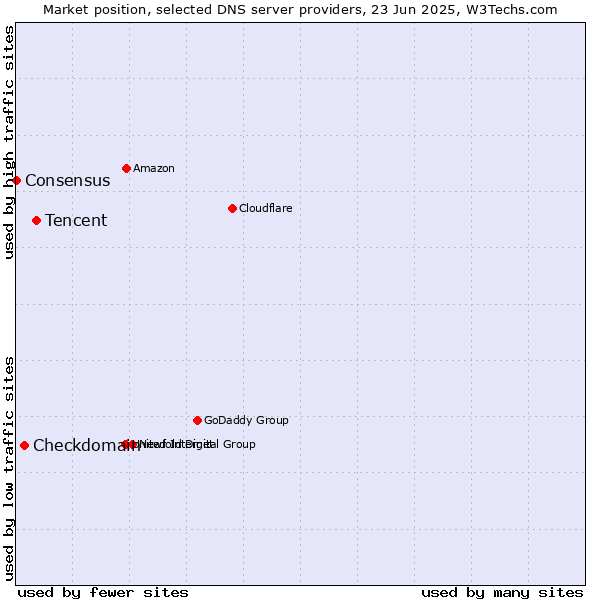 Market position of Tencent vs. Checkdomain vs. Consensus
