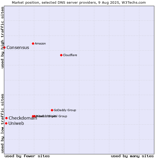 Market position of Checkdomain vs. Uniweb vs. Consensus