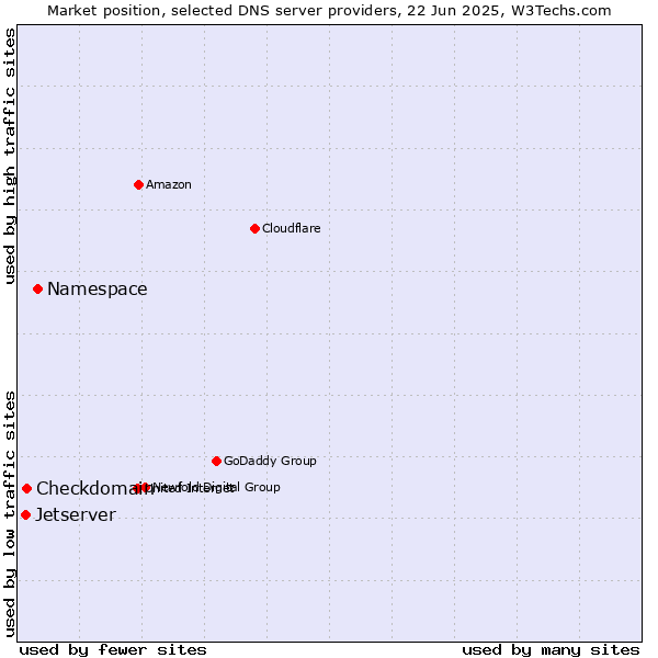 Market position of Namespace vs. Checkdomain vs. Jetserver