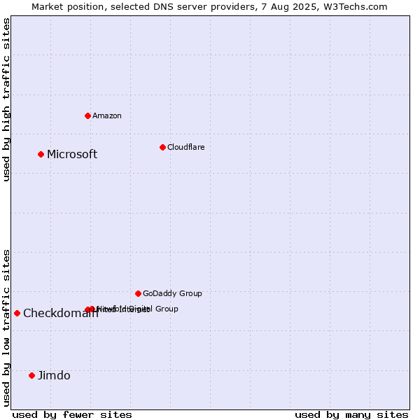 Market position of Microsoft vs. Jimdo vs. Checkdomain