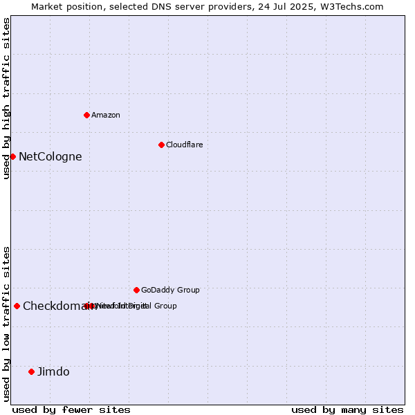 Market position of Jimdo vs. Checkdomain vs. NetCologne