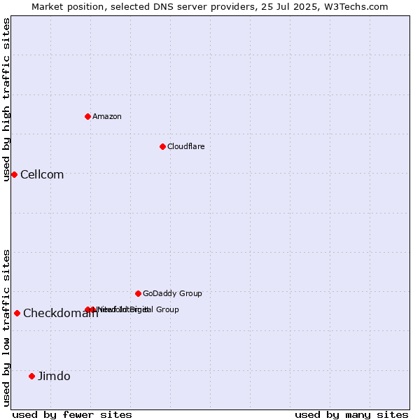 Market position of Jimdo vs. Checkdomain vs. Cellcom