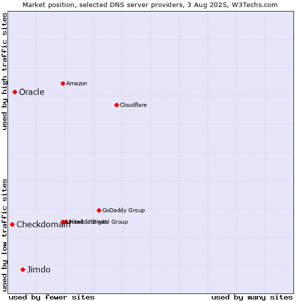 Market position of Jimdo vs. Oracle vs. Checkdomain