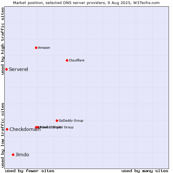 Market position of Jimdo vs. Checkdomain vs. Serverel