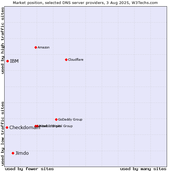 Market position of Jimdo vs. IBM vs. Checkdomain