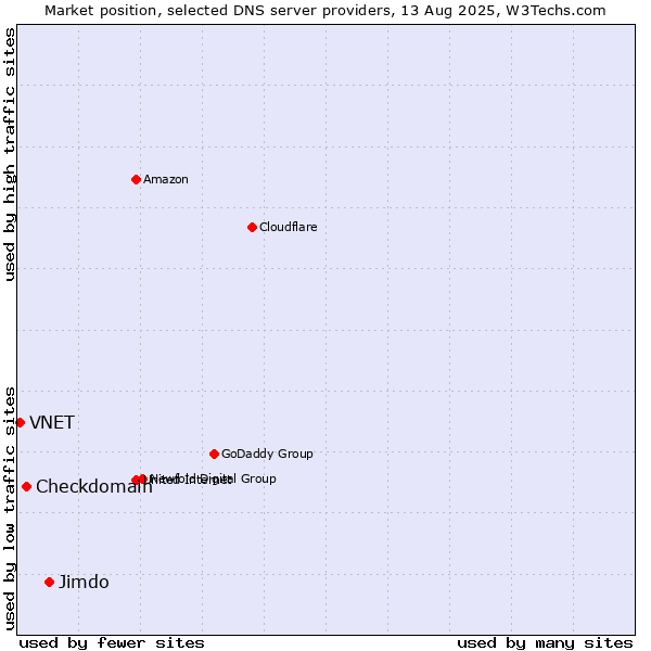 Market position of Jimdo vs. Checkdomain vs. VNET