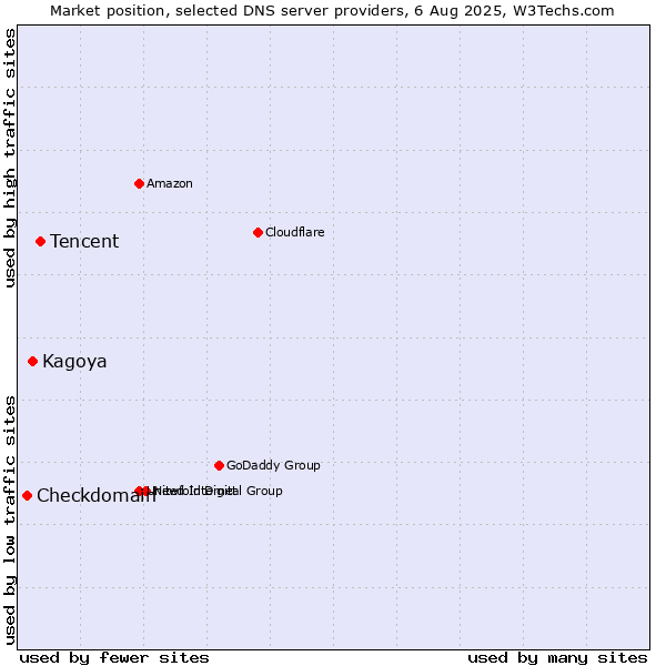 Market position of Tencent vs. Kagoya vs. Checkdomain