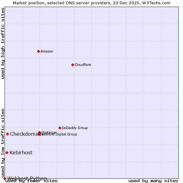 Market position of Checkdomain vs. Kebirhost vs. Webhost Python