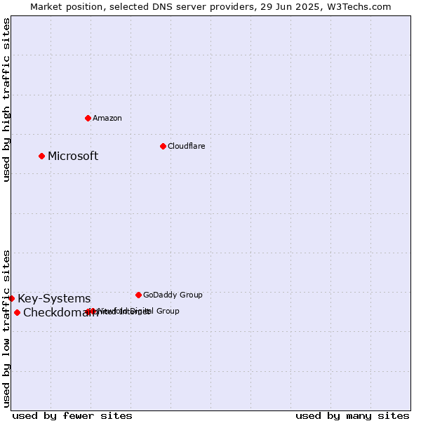 Market position of Microsoft vs. Checkdomain vs. Key-Systems