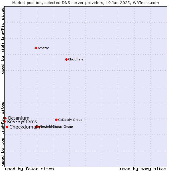 Market position of Checkdomain vs. Octenium vs. Key-Systems