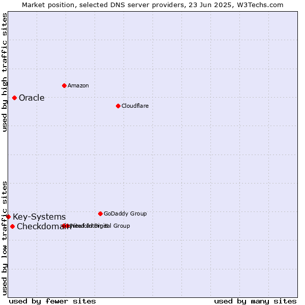 Market position of Oracle vs. Checkdomain vs. Key-Systems