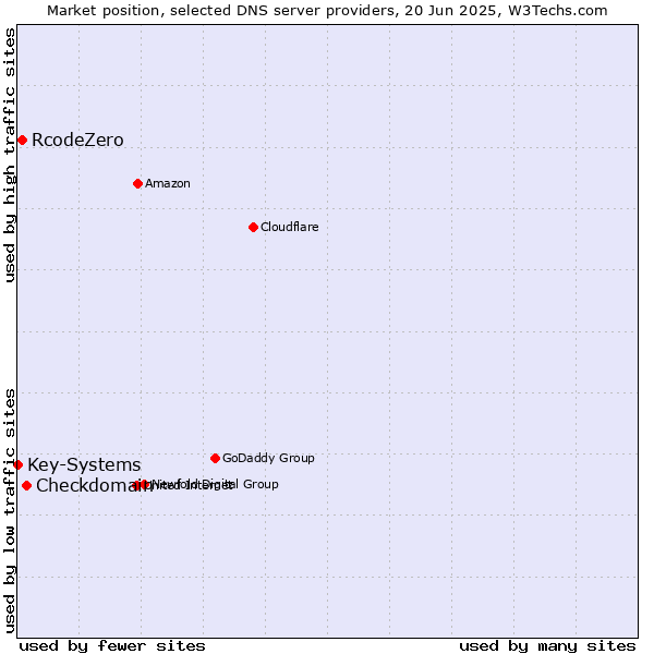 Market position of Checkdomain vs. RcodeZero vs. Key-Systems