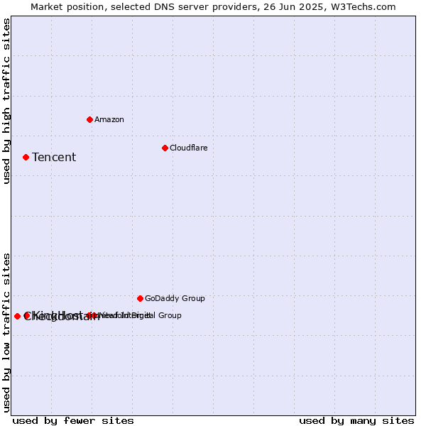 Market position of KingHost vs. Tencent vs. Checkdomain
