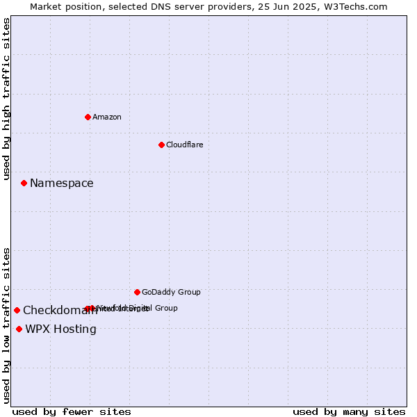 Market position of Namespace vs. WPX Hosting vs. Checkdomain