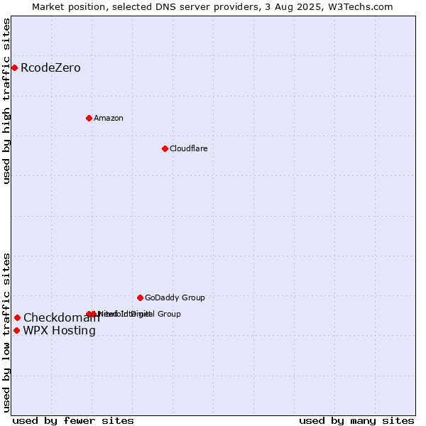 Market position of WPX Hosting vs. Checkdomain vs. RcodeZero