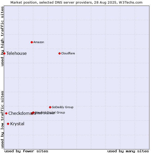 Market position of Krystal vs. Checkdomain vs. Telehouse