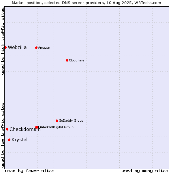 Market position of Krystal vs. Checkdomain vs. Webzilla