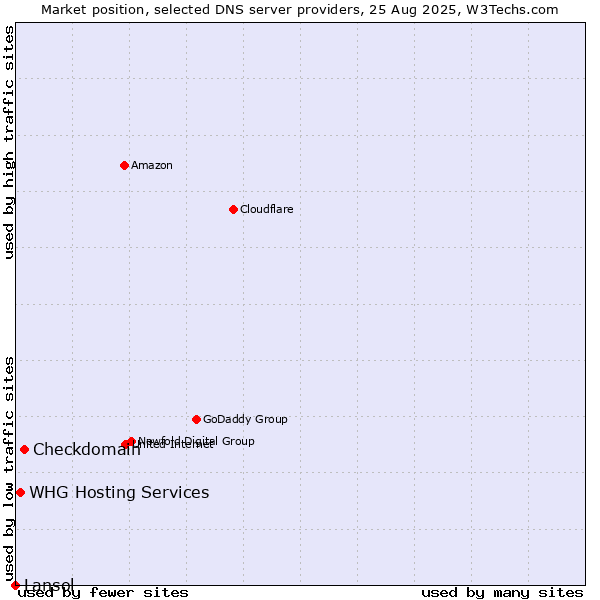 Market position of Checkdomain vs. WHG Hosting Services vs. Lansol