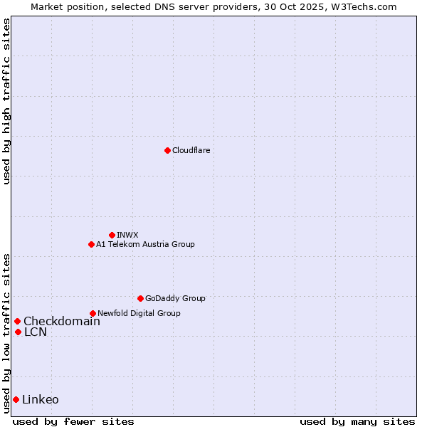 Market position of LCN vs. Checkdomain vs. Linkeo