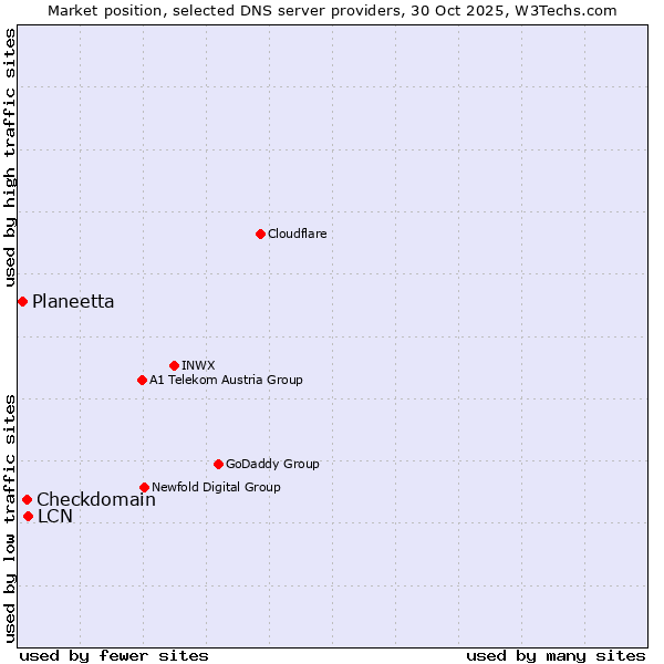 Market position of LCN vs. Checkdomain vs. Planeetta