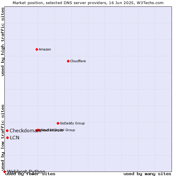 Market position of LCN vs. Checkdomain vs. Webhost Python