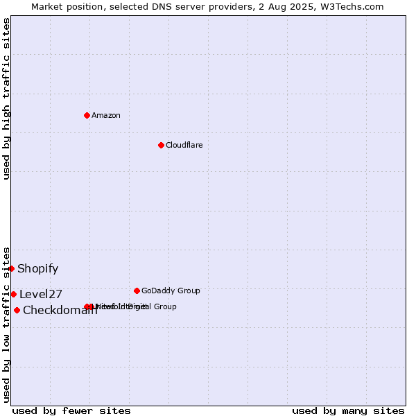 Market position of Checkdomain vs. Level27 vs. Shopify
