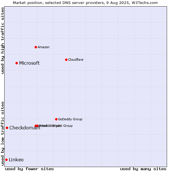 Market position of Microsoft vs. Checkdomain vs. Linkeo